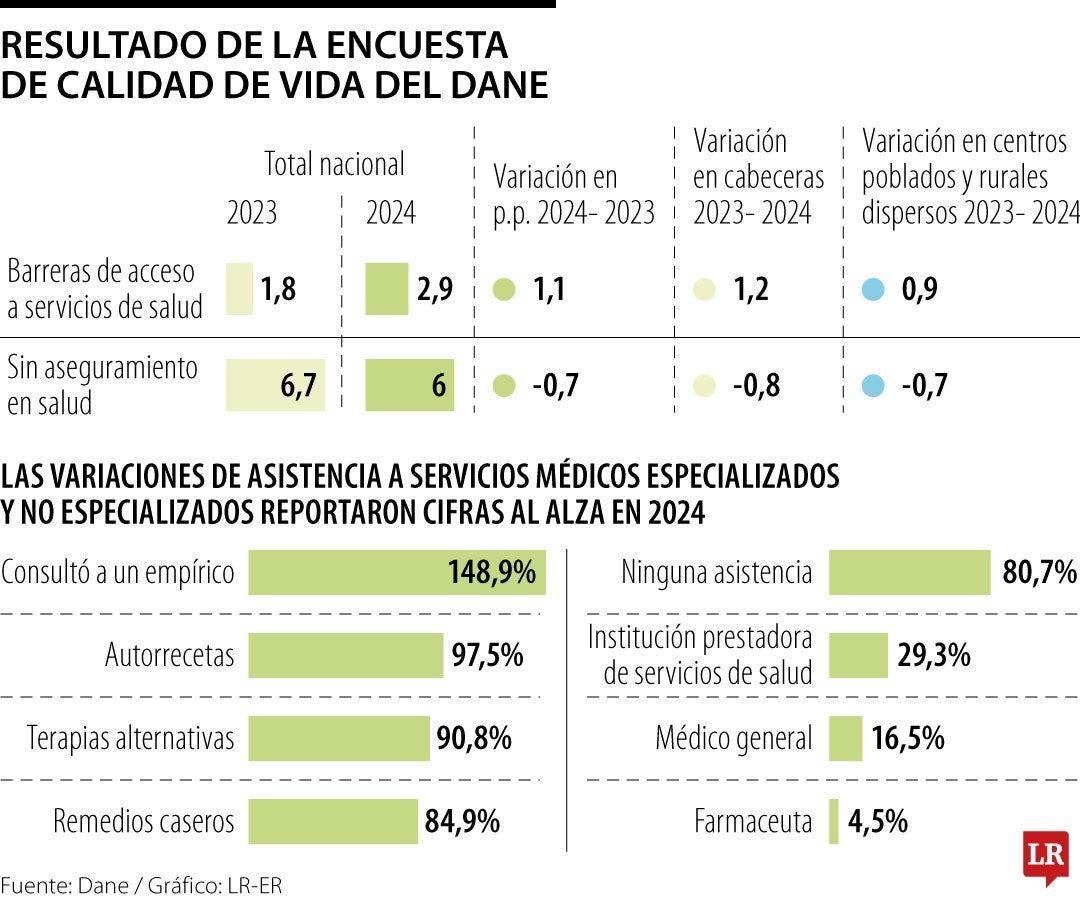 En total, 1,6 millones de personas reportaron enfermedad en 2023, pero en 2024 fueron 2,2 millones. En total, 1,6 millones de personas reportaron enfermedad en 2023, pero en 2024 fueron 2,2 millones.