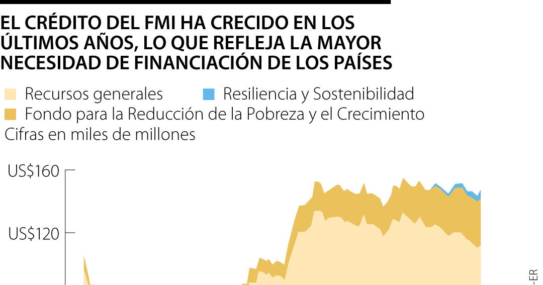 El FMI asegura que los países deben resolver las tensiones comerciales ...