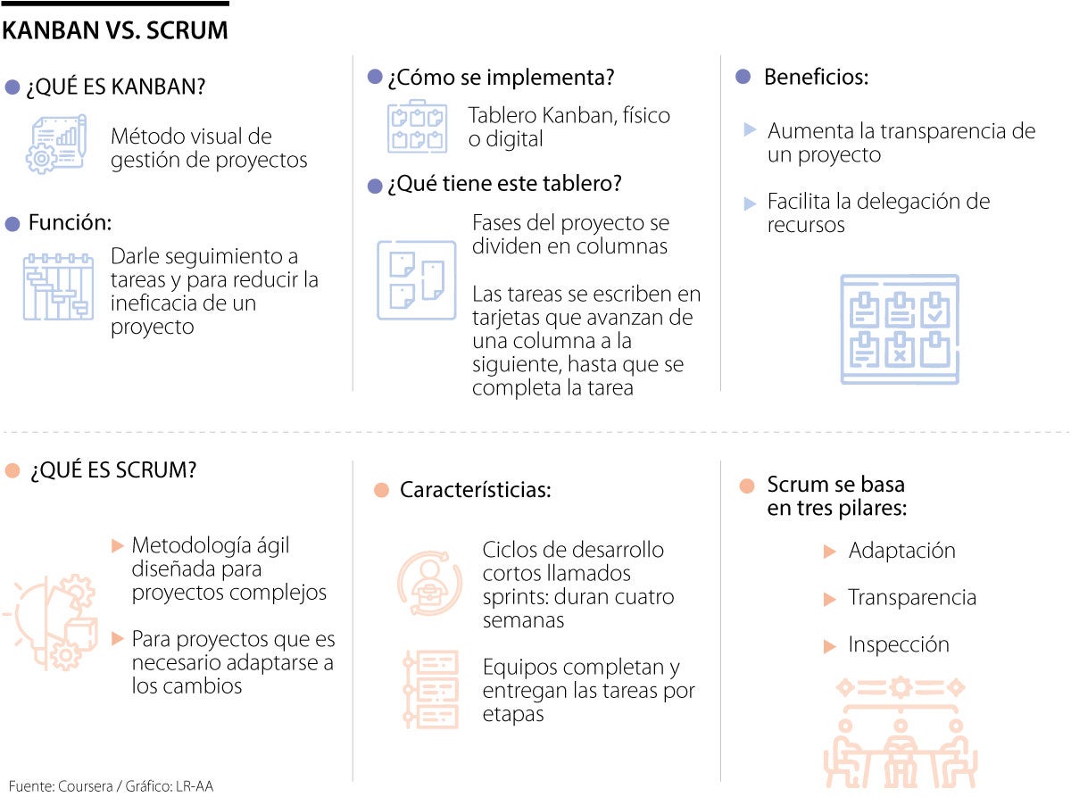 Los modelos Scrum y Kanban