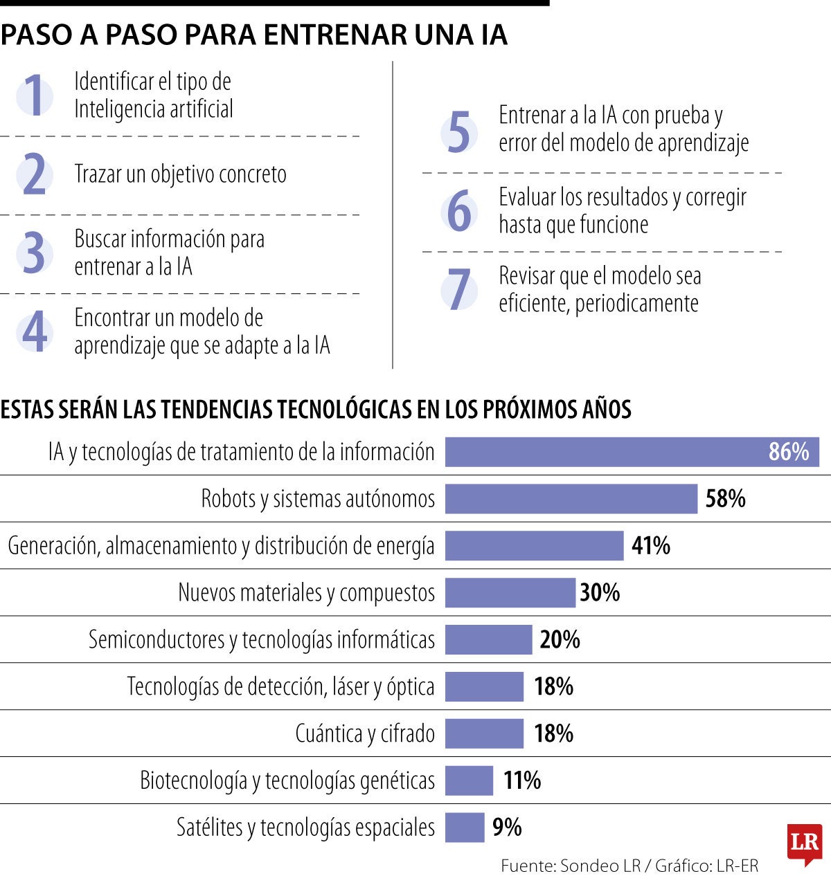 El paso a paso para entrenar a la IA