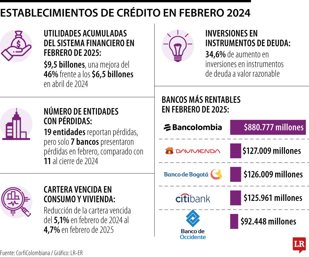 Los establecimientos de crédito alcanzaron $9,5 billones en utilidades durante febrero