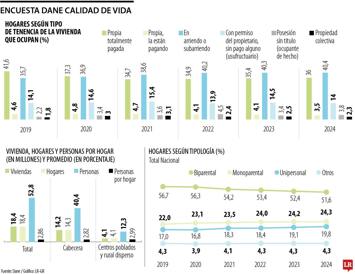 Cuatro de cada 10 hogares en Colombia son dueños de su propia vivienda