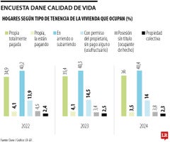 Cuatro de cada 10 hogares en Colombia son dueños de su propia vivienda