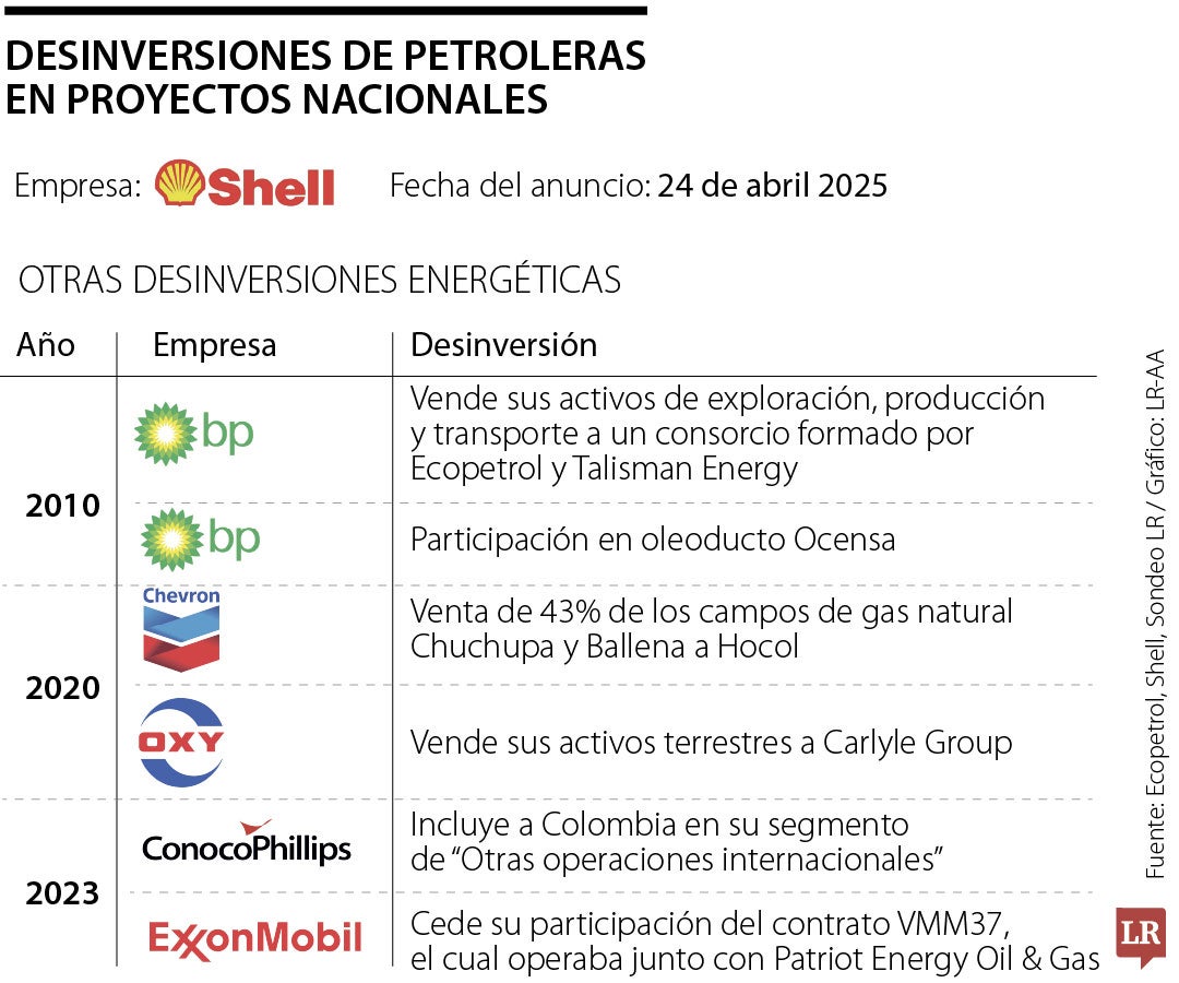 Con la venta de participación de Shell, seis petroleras han desinvertido en Colombia