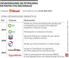 Desinversiones petroleras Desinversiones petroleras