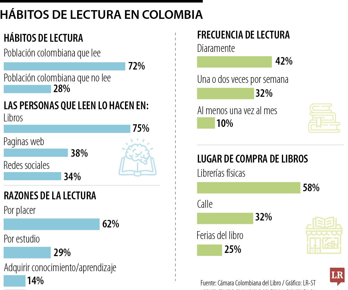Más de 70% de los colombianos leen a través de distintas plataformas al año