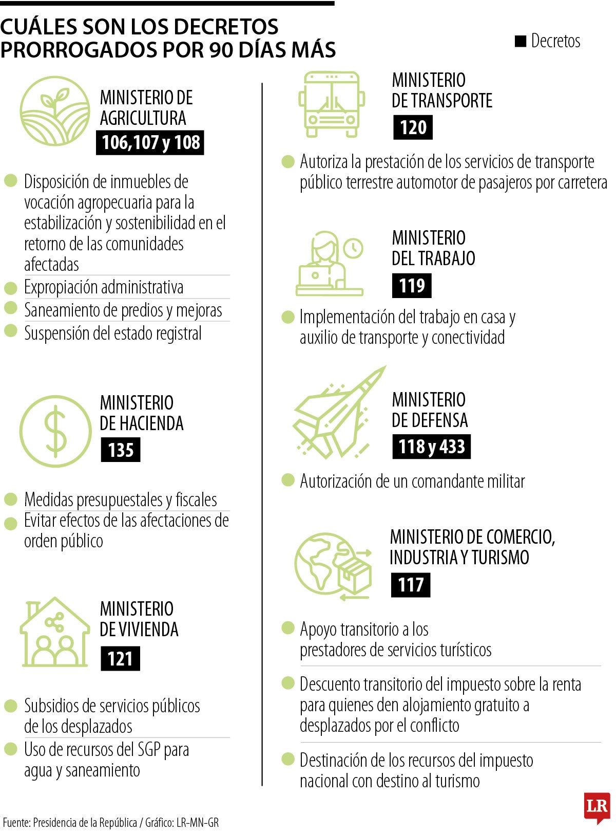 Los decretos que continúan por 90 días más 