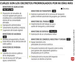 Los decretos que continúan por 90 días más