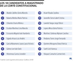 Los candidatos preseleccionados para ser magistrados de la Corte Constitucional