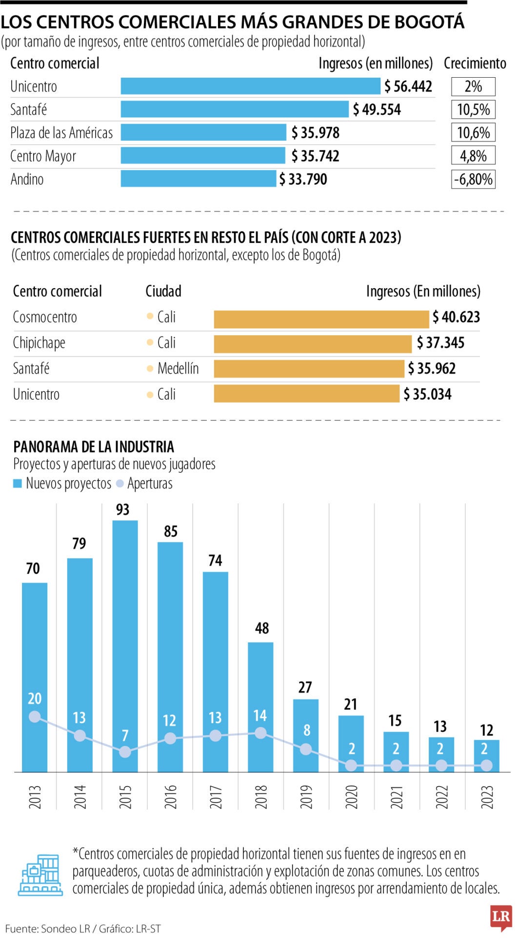 Centros comerciales de propiedad horizontal que lideran en ingresos.