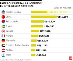 Líderes en inversión en IA Líderes en inversión en IA