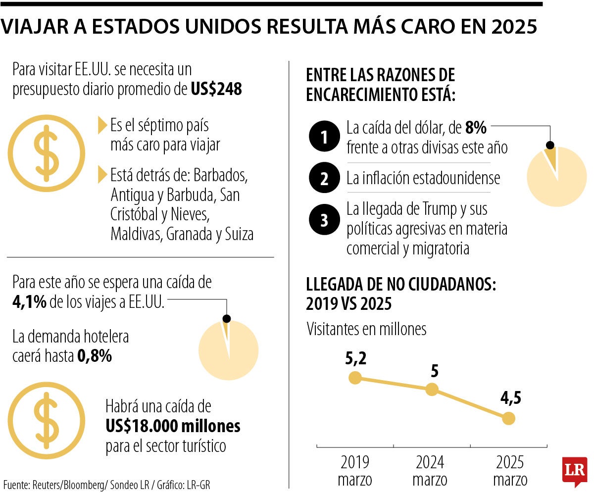 Estados Unidos está entre los países del mundo más costosos para visitar este año