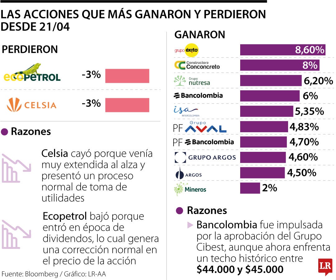 Así se movieron las acciones en Colombia durante esta semana, Ecopetrol cayó 3%