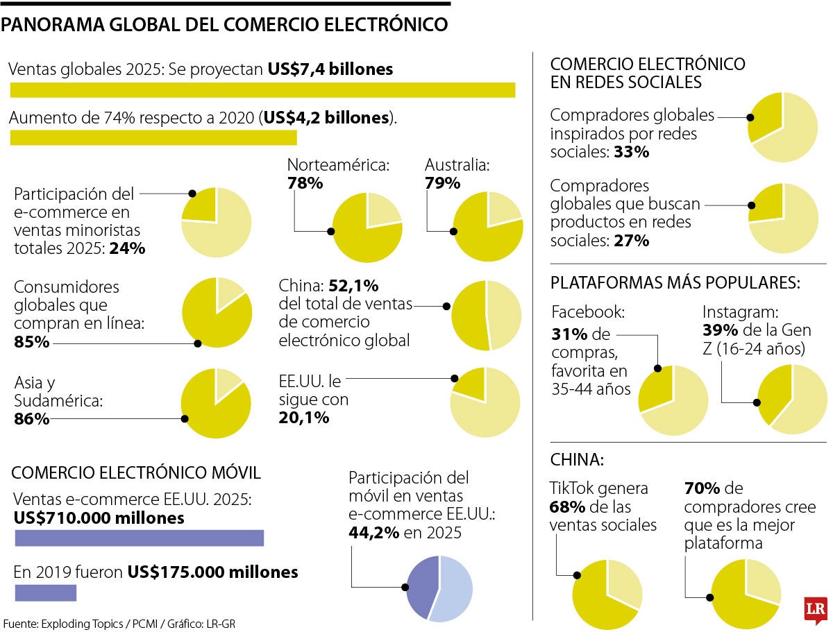 Panorama global del comercio electrónico 