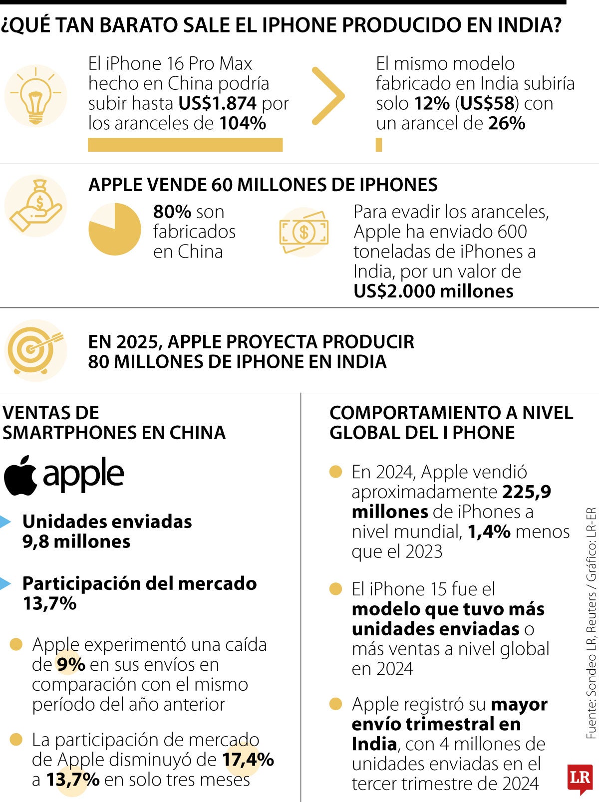 Apple quiere producir la mayoría de iPhones para EE.UU en India para final de año