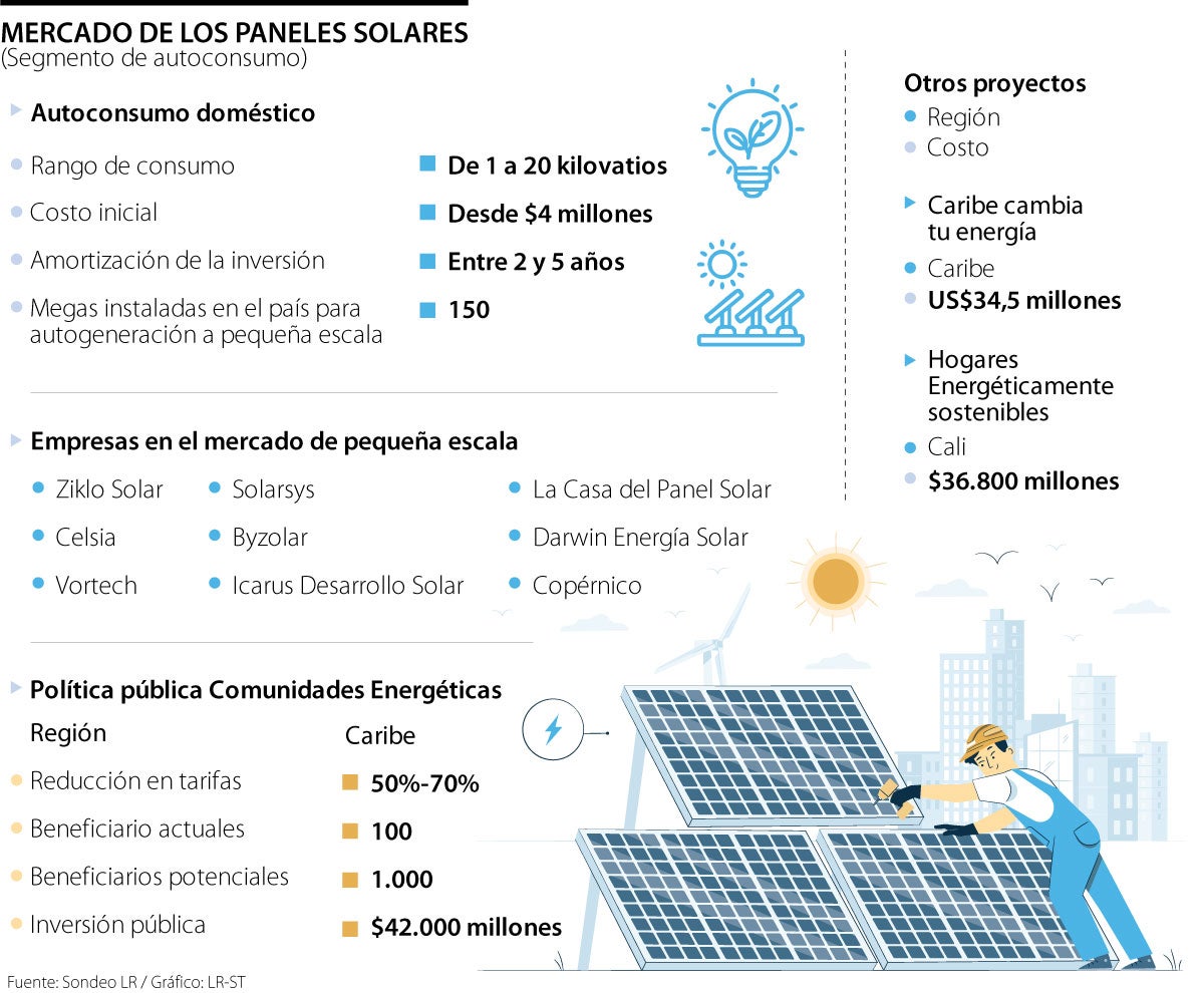 Costo de poner paneles en el hogar inicia en $4 millones