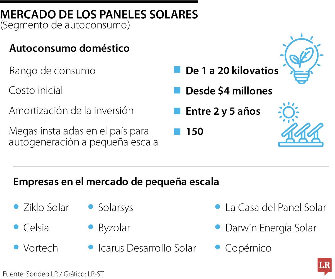 Costo de poner paneles en el hogar en casas en la Costa Caribe inicia en $4 millones
