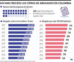 Así está el panorama del derecho en Colombia Así está el panorama del derecho en Colombia
