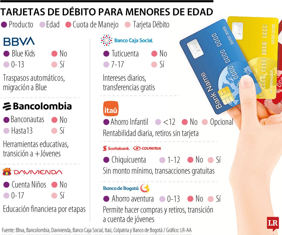 Conozca cuáles son las entidades que ofrecen tarjetas de débito diseñadas para niños