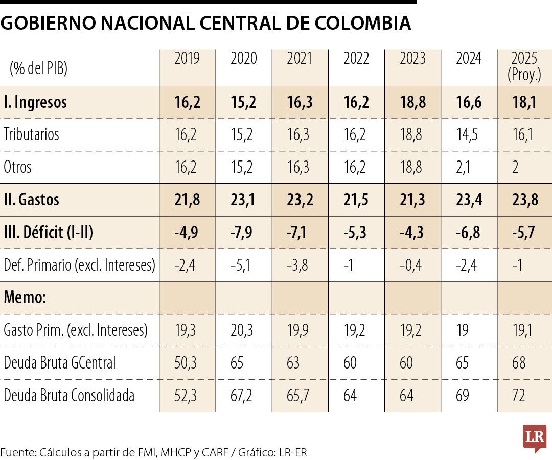 Gobierno Nacional Central de Colombia