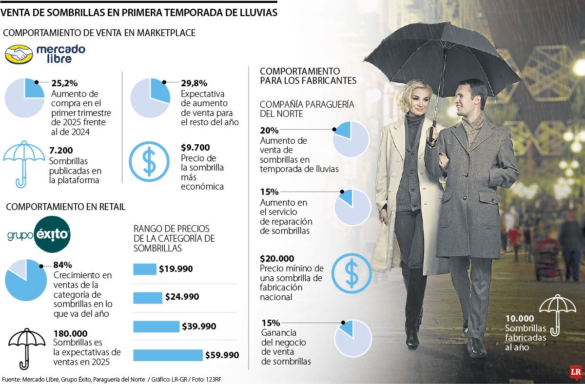 Venta de sombrillas en el primer trimestre