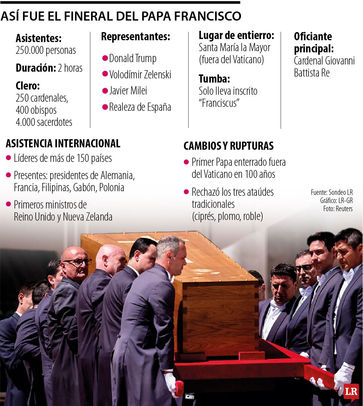 Funeral del Papa atrajo miles de personas a Roma, entre religiosos, católicos y líderes