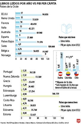 Los países de la Ocde que que más libros leen al año