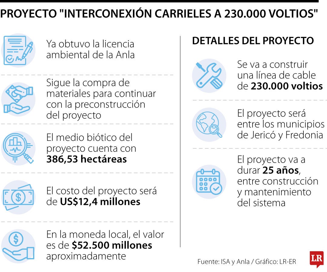 Anla otorgó licencia ambiental a la  "Interconexión Carrieles a 230.000 voltios"