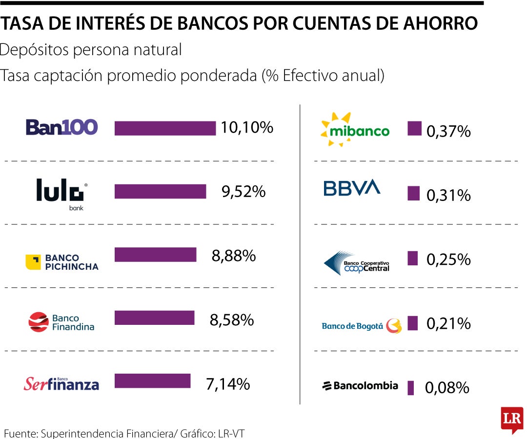 Ban100, el que más le paga en promedio por guardar su dinero ahorrado en la cuenta