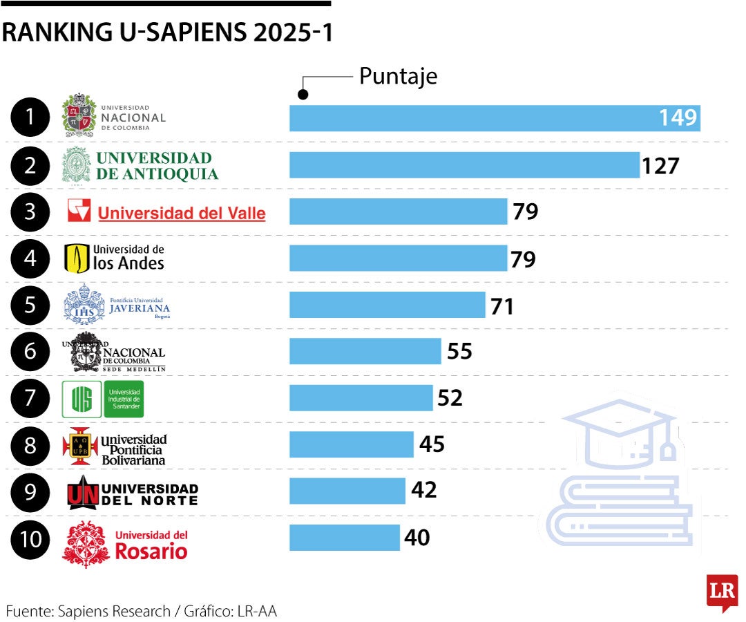 Ranking U-Sapiens 2025-1
