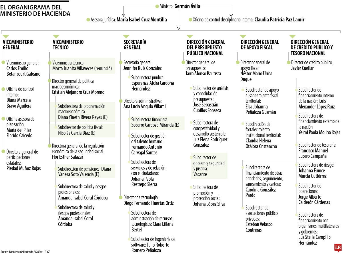 Organigrama Ministerio de Hacienda con corte a 29 de abril de 2025