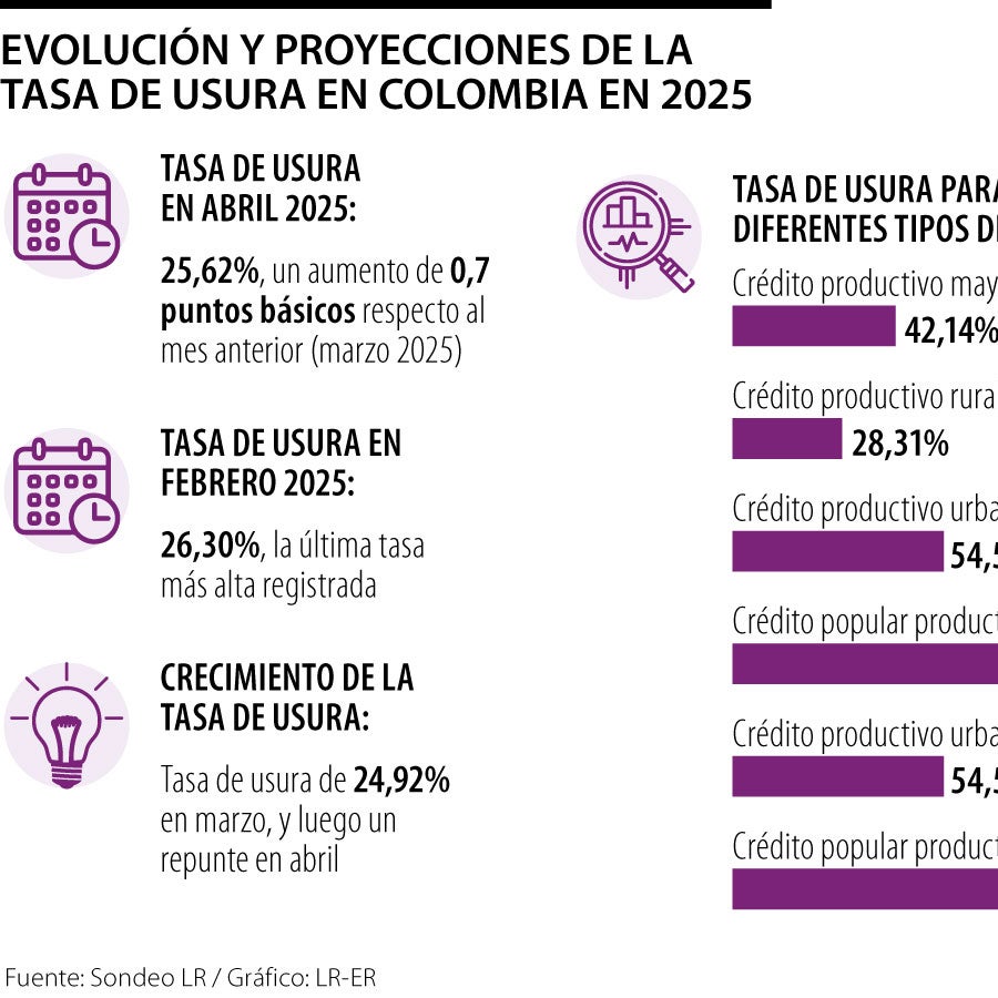 Expertos aseguran que la tasa de usura seguirá cayendo, a un día del ...