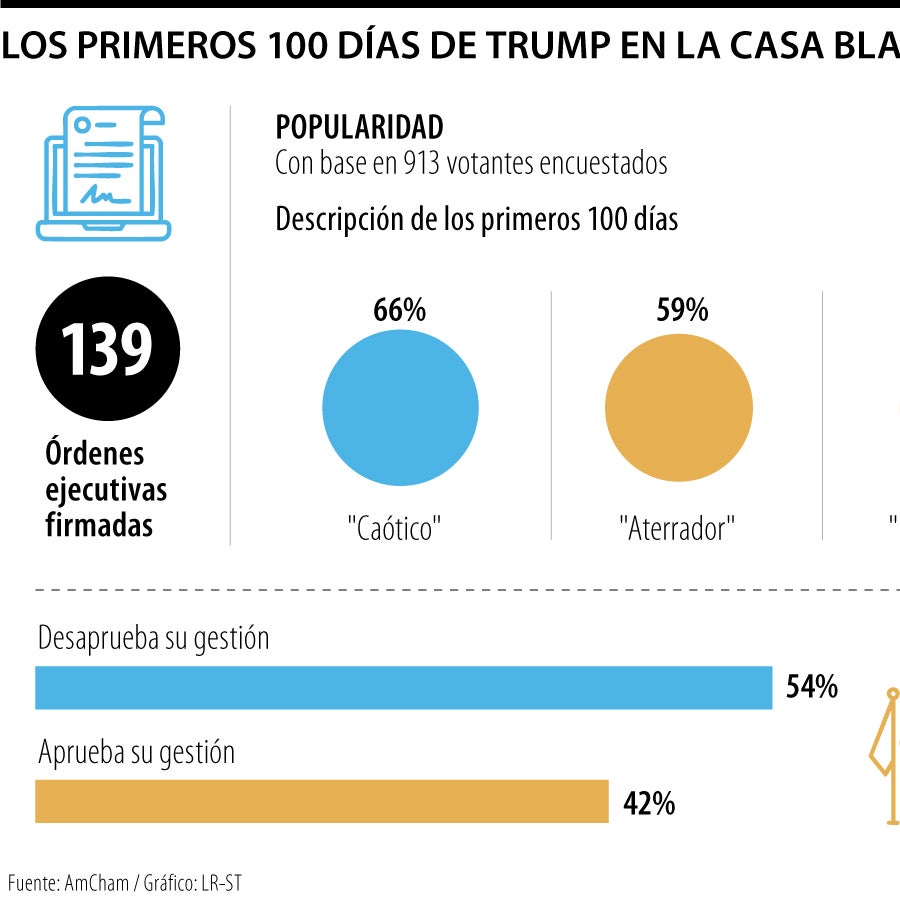 Donald Trump cae en aprobación en sus primeros 100 días de regreso a la ...