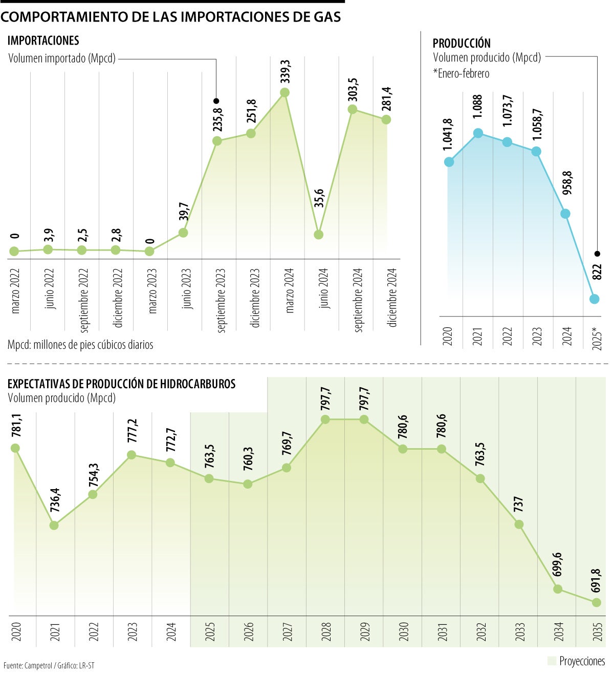 Importaciones de gas fueron 166,4% más altas en 2024 