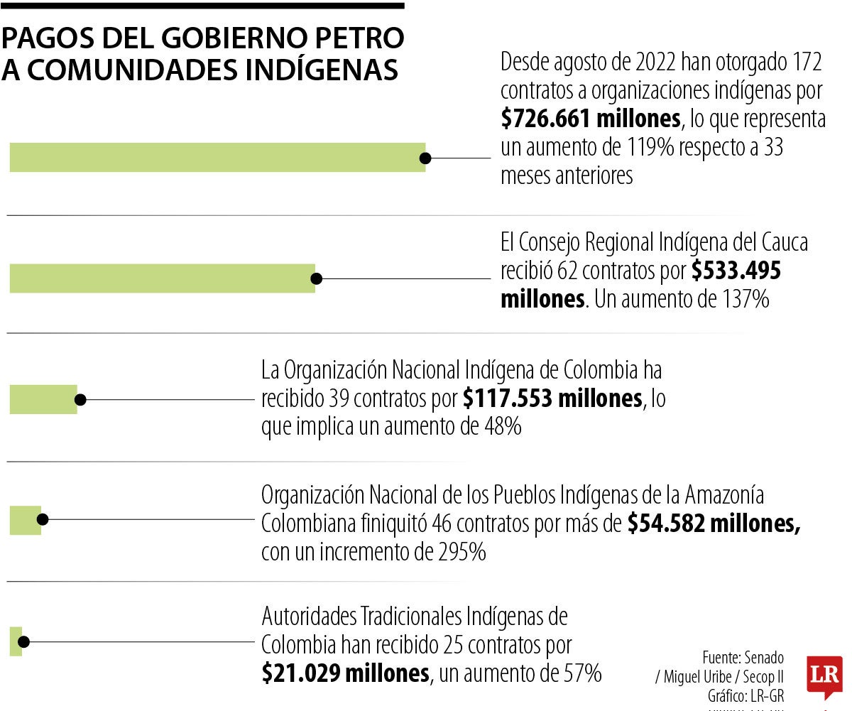 Recursos girados desde el Gobierno Petro a indígenas