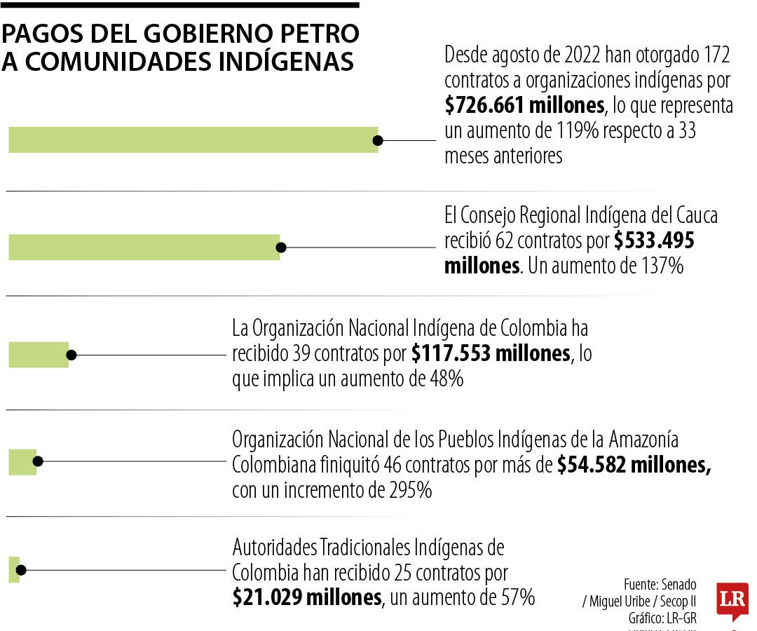 Recursos girados desde el Gobierno Petro a indígenas