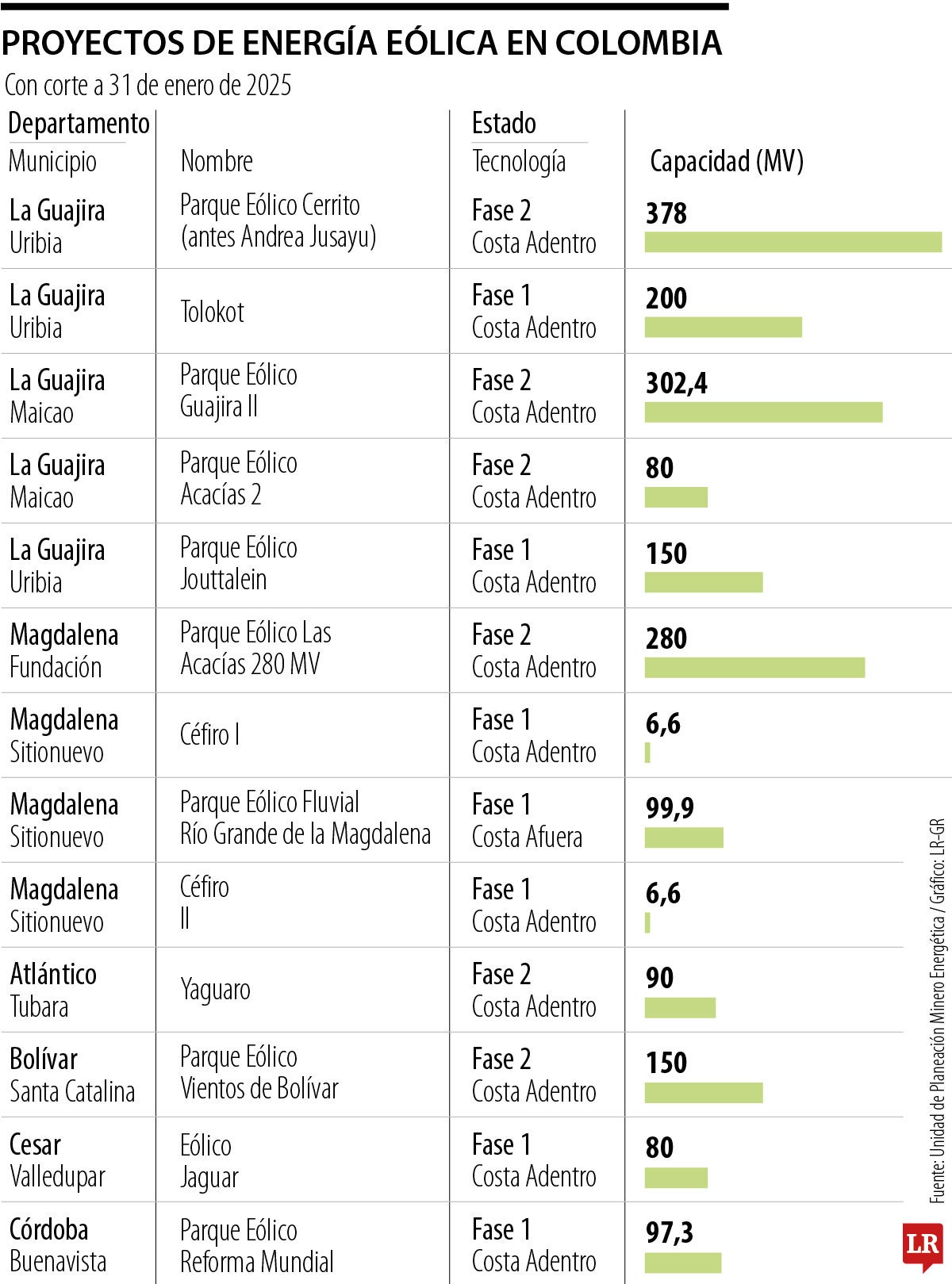 Los planes eólicos representan 5% de los proyectos renovables
