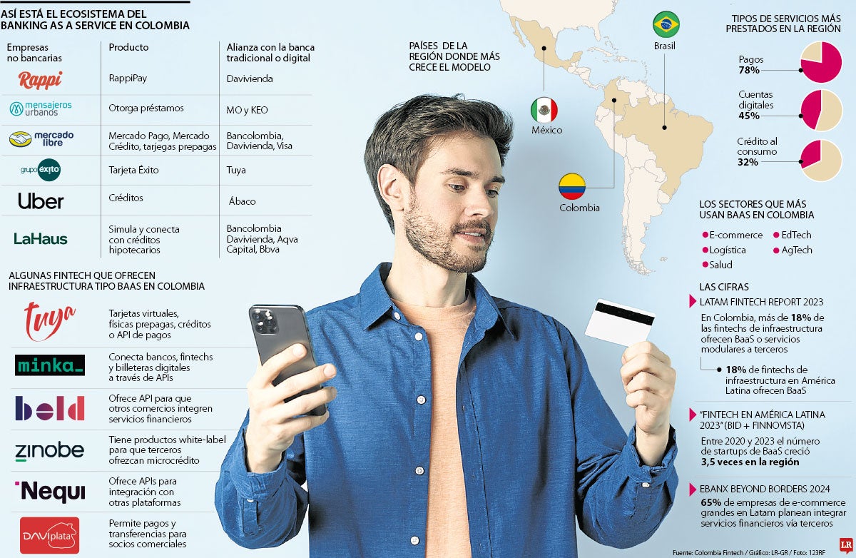 18% de fintechs de infraestructura en la región de América Latina ofrecen BaaS a sus clientes