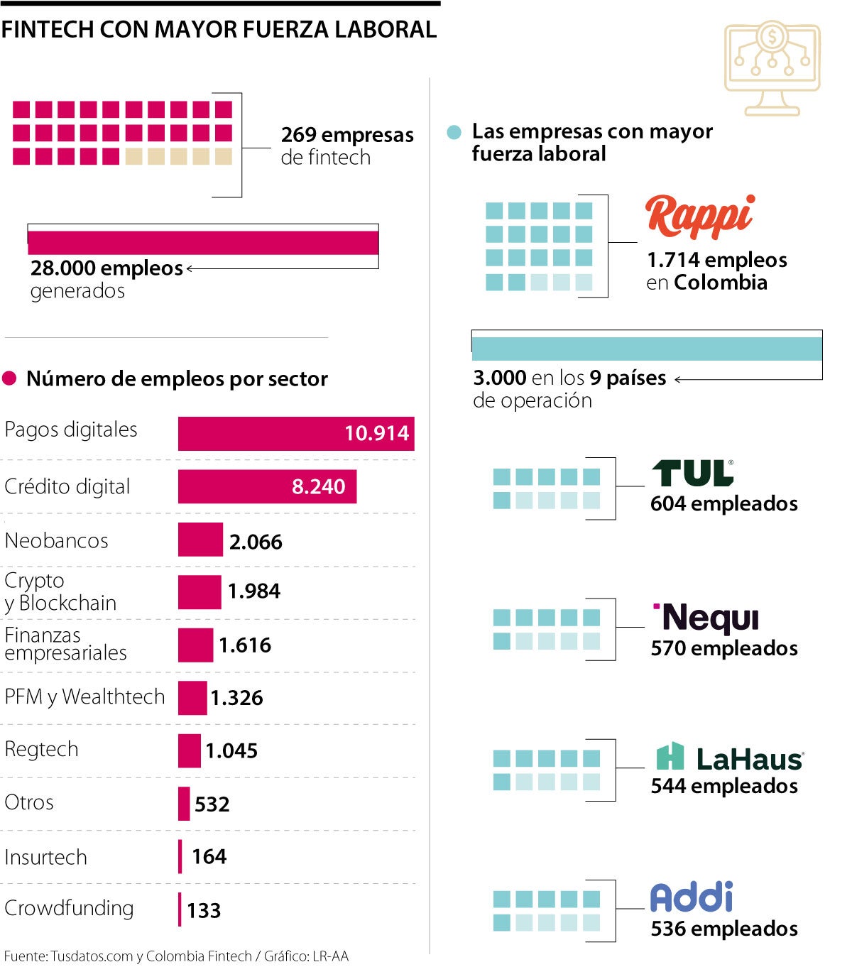 80% de los trabajadores de Rappi son jóvenes, aportando una perspectiva fresca y adaptación.
