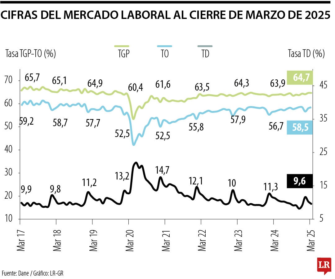 Balance mercado laboral al cierre del primer trimestre