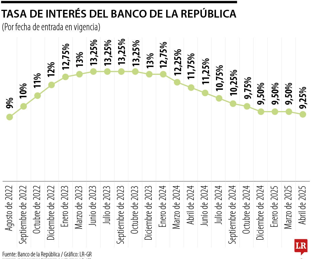 Menor inflación y el crecimiento influyeron en reducción de tasas de interés a 9,25%