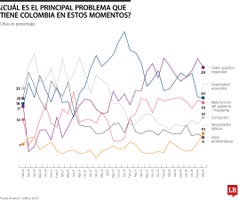 Principales problemas de los colombianos