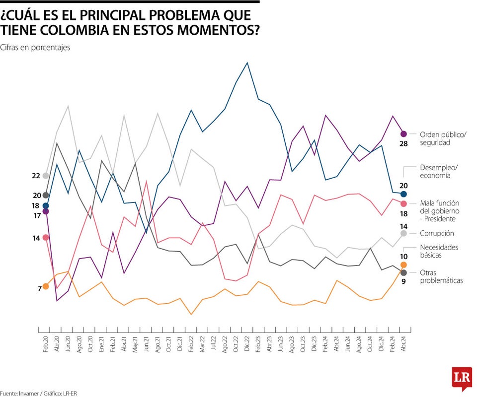 Principales problemas de los colombianos