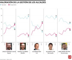 Aprobación de alcaldes según Invamer Aprobación de alcaldes según Invamer