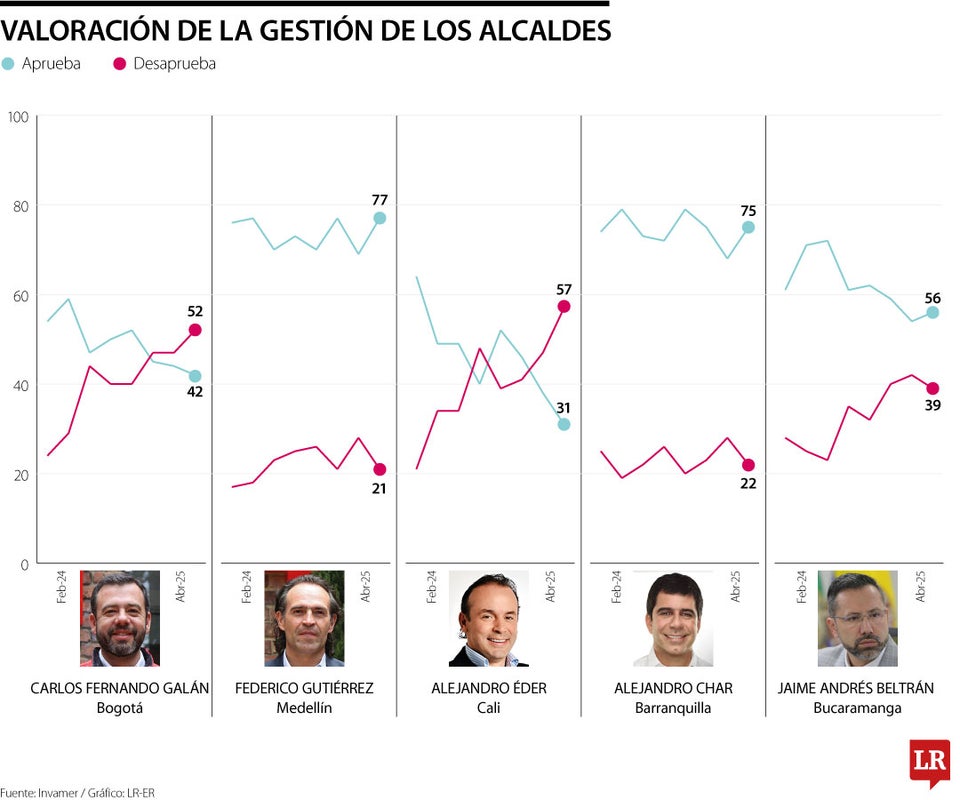 Aprobación de alcaldes según Invamer