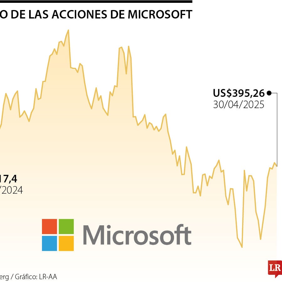 Microsoft reportó ingresos en el trimestre de US$70.100 millones con un ...