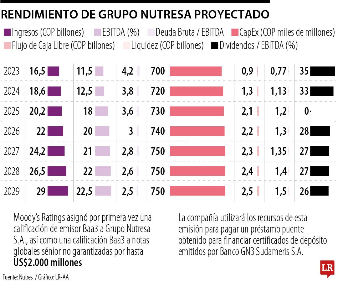 Moody’s Ratings asignó por primera vez la calificación de emisor Baa3 a Grupo Nutresa