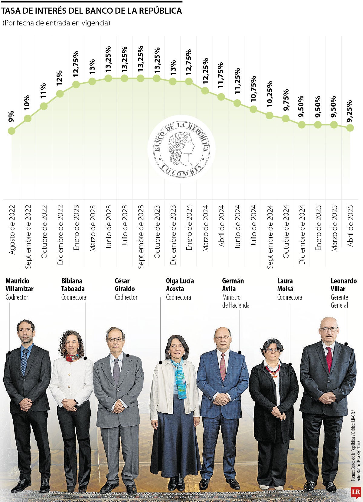 Histórico de tasas de interés del Banco de la República