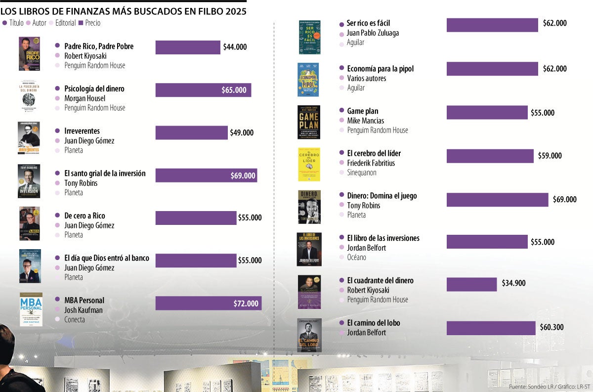 Los libros de finanzas más buscados en la Filbo 2025.