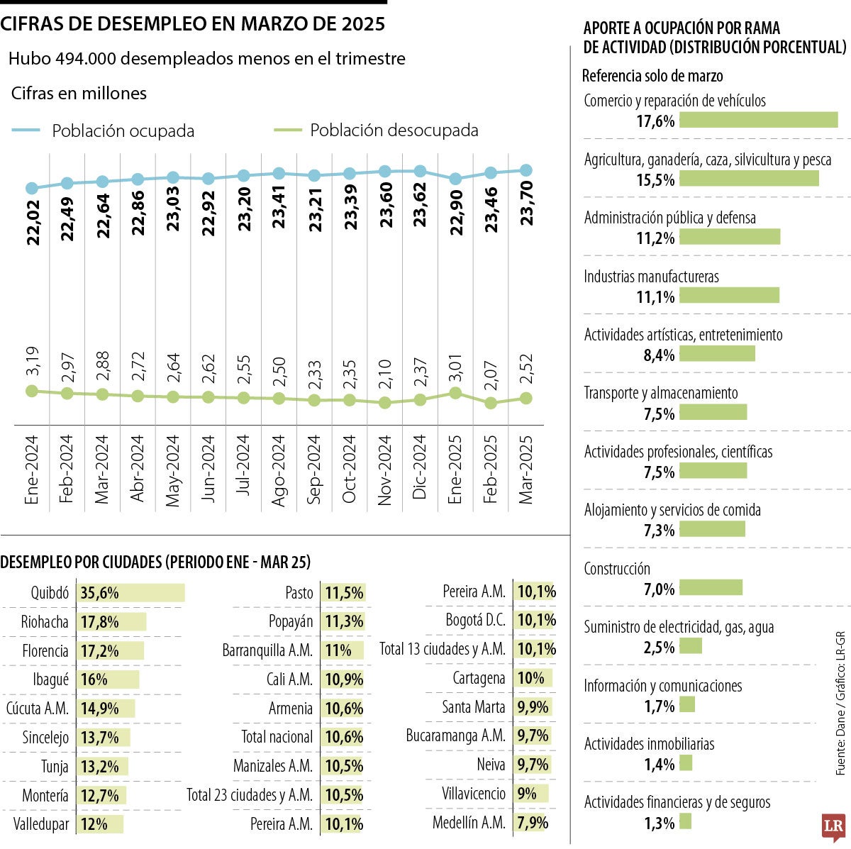Así se comportó el desempleo en marzo